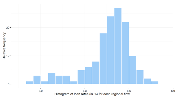 histogram loan rates